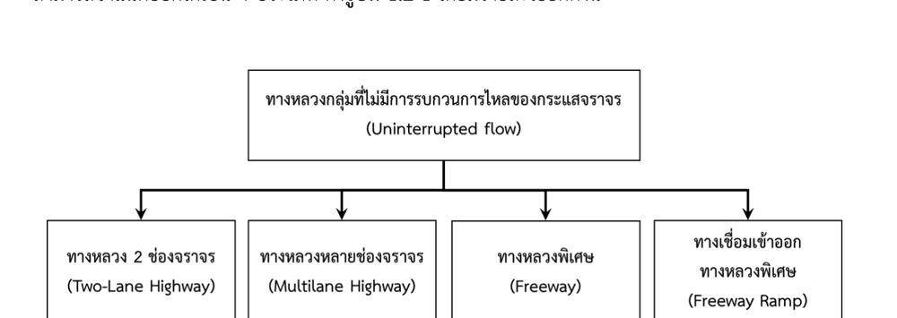 ประเภทของทางหลวงกลุ่มที่ไม่มีการรบกวนการไหลของกระแสจราจร (Uninterrupted flow)