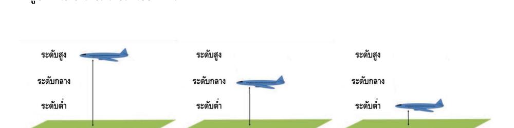 ระดับของการวิเคราะห์ ที่มา: ดัดแปลงจาก NCHRP (2016)