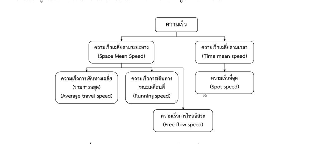 ประเภทและการวิเคราะห์ความเร็วการจราจร