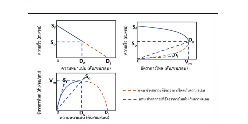 ความสัมพันธ์ระหว่างอัตราการไหล ความเร็ว และความหนาแน่นของการจราจร