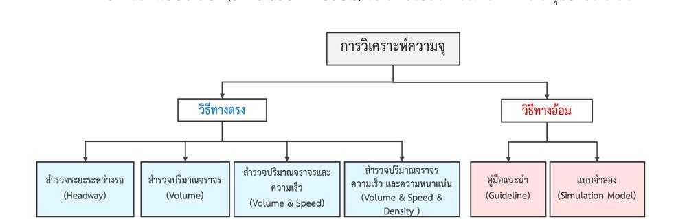 การจำแนกวิธีการประมาณค่าความจุของถนน