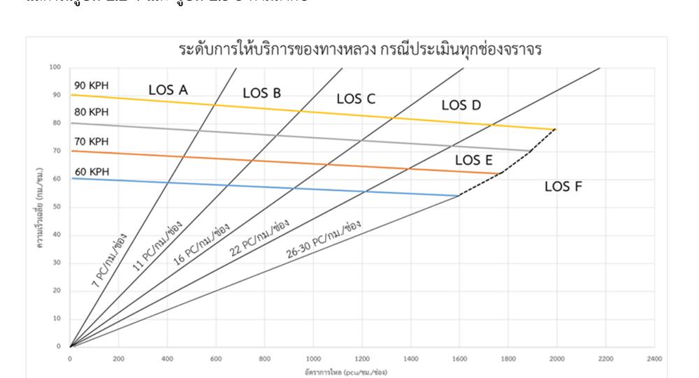 Speed-Flow และ LOS สำหรับการวิเคราะห์ทุกช่องจราจร