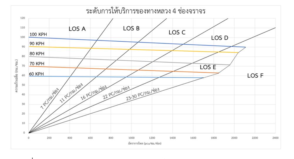 Speed-Flow และ LOS สำหรับการวิเคราะห์แยกช่องจราจรของทางหลวง 4 ช่องจราจร
