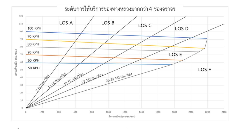 Speed-Flow และ LOS สำหรับการวิเคราะห์แยกช่องจราจรของทางหลวงมากกว่า 4 ช่องจราจร