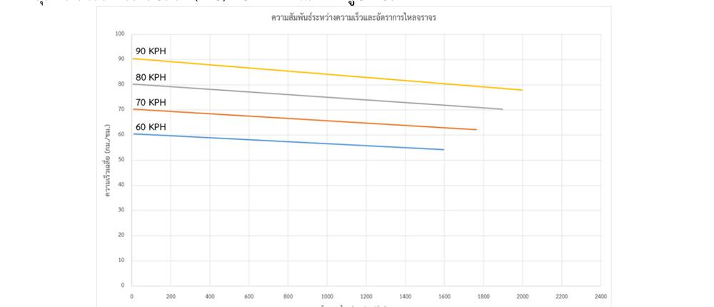 ความสัมพันธ์ระหว่าง Speed-Flow แยกตามกลุ่มความเร็วการไหลอิสระ ตัวอย่างเช่น ถ้าอัตราการไหลการจราจรเฉลี่ยทุกช่องจราจรเท่ากับ 1,400 PCU/ชม./ช่องจราจร และกระแสจราจรมีความเร็วการไหลอิสระ (FFS) ต่อทิศทางเท่ากับ 70.0 กม./ชม. จะได้ว่า ความเร็วในการ เดินทางเฉลี่ย (ATS) เท่ากับ 65.0 กม./ชม. ดังแสดงในรูปที่ 3.1-3