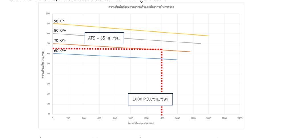 การหาความเร็วในการเดินทางเฉลี่ย (ATS) จากกราฟความสัมพันธ์ Speed-Flow
