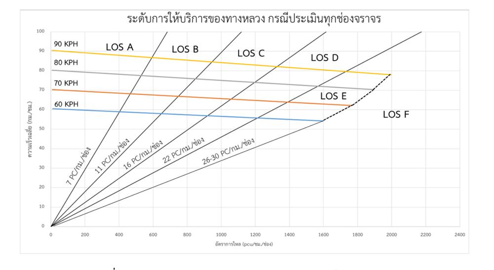 Speed-Flow และ LOS สำหรับการวิเคราะห์ทุกช่องจราจร
