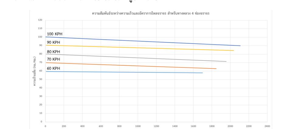 ความสัมพันธ์ระหว่าง Speed-Flow แยกตามกลุ่มความเร็วการไหลอิสระ ของทางหลวง 4 ช่อง