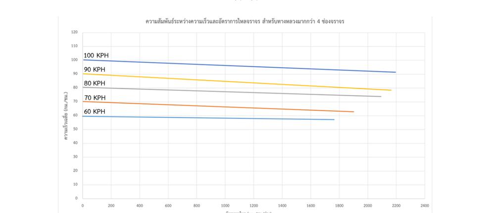 ความสัมพันธ์ระหว่าง Speed-Flow แยกตามกลุ่มความเร็วการไหลอิสระ ของทางหลวงมากกว่า