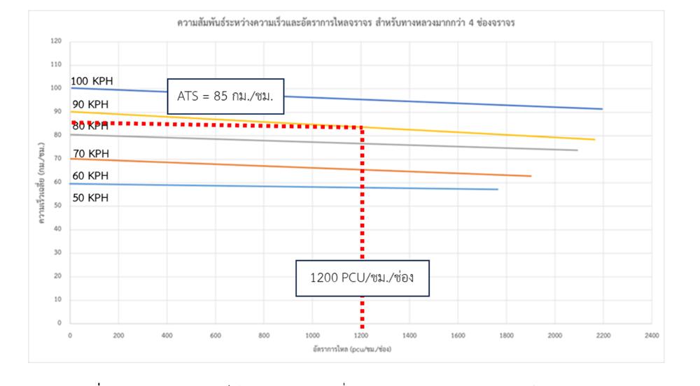 การหาความเร็วในการเดินทางเฉลี่ย (ATS) จากกราฟความสัมพันธ์ Speed-Flow