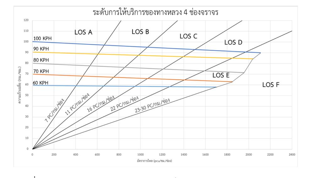 Speed-Flow และ LOS สำหรับการวิเคราะห์แยกช่องจราจรของทางหลวง 4 ช่องจราจร