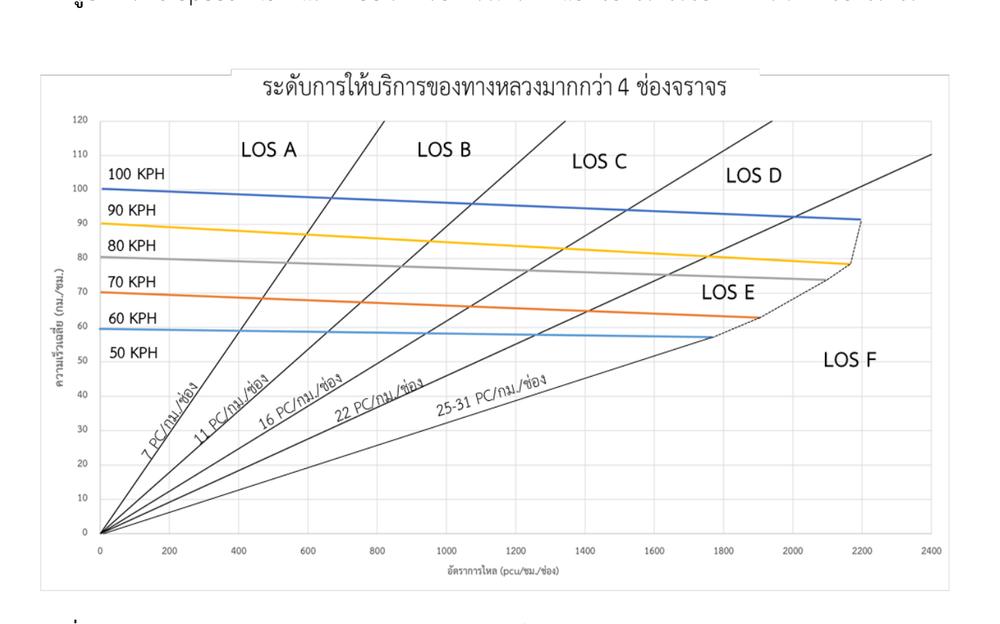 Speed-Flow และ LOS สำหรับการวิเคราะห์แยกช่องจราจรของทางหลวงมากกว่า 4 ช่องจราจร