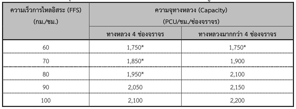 ค่าความจุทางหลวงตามความเร็วการไหลอิสระ (FFS) จากข้อมูลสำรวจแยกช่องจราจร