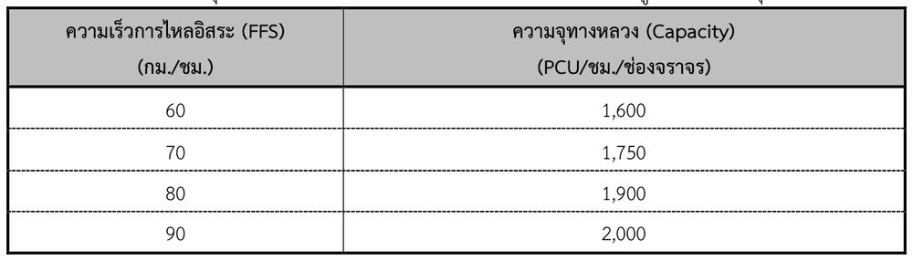 ค่าความจุทางหลวงตามความเร็วการไหลอิสระ (FFS) จากข้อมูลสำรวจรวมทุกช่องจราจร