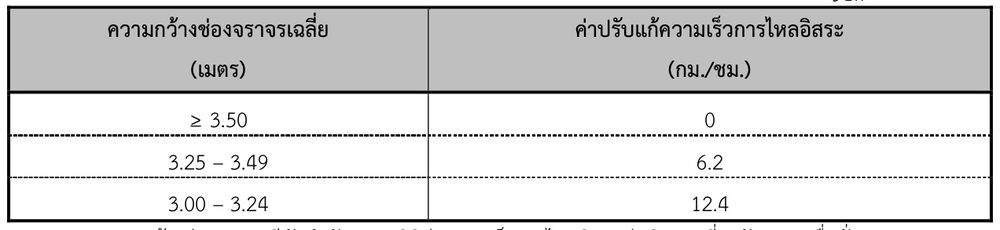 ค่าปรับแก้ความเร็วการไหลอิสระต่อทิศทางเนื่องจากความกว้างช่องจราจร ( fLW )