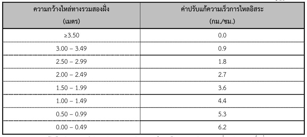 ค่าปรับแก้ความเร็วการไหลอิสระต่อทิศทางเนื่องจากความกว้างไหล่ทางรวม 2 ฝั่ง ( fLC )
