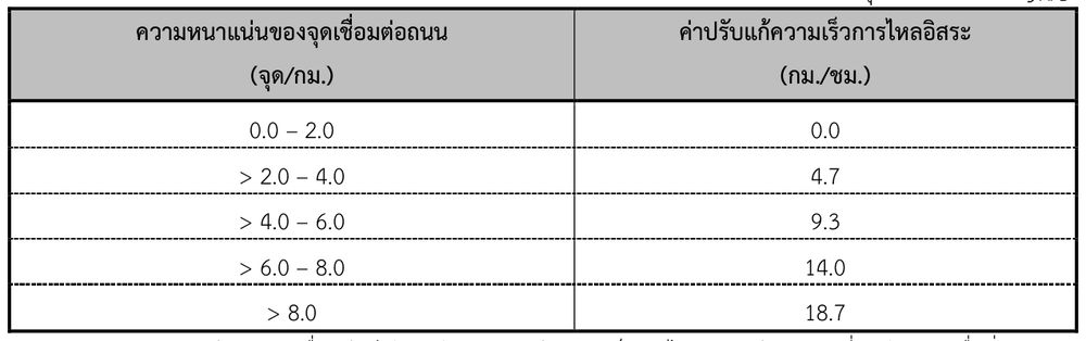 ค่าปรับแก้ความเร็วการไหลอิสระต่อทิศทางเนื่องจากความหนาแน่นของจุดเชื่อมต่อถนน (fAPD)
