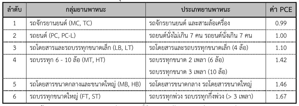 ค่าเทียบเท่ารถยนต์นั่งส่วนบุคคลสำหรับพื้นที่ทางราบ ของทางหลวงหลายช่องจราจร