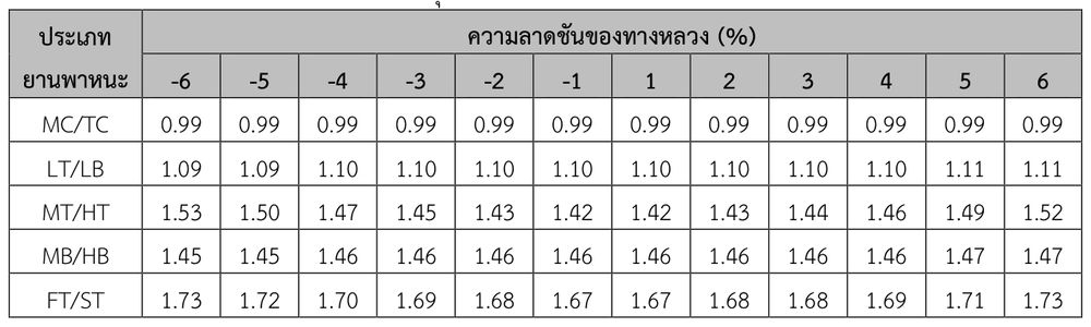 ค่าเทียบเท่ารถยนต์นั่งส่วนบุคคลสำหรับทางลาดชัน ของทางหลวง 4 ช่องจราจร