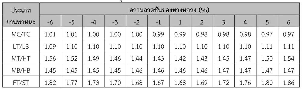 ค่าเทียบเท่ารถยนต์นั่งส่วนบุคคลสำหรับทางลาดชัน ของทางหลวงมากกว่า 4 ช่องจราจร