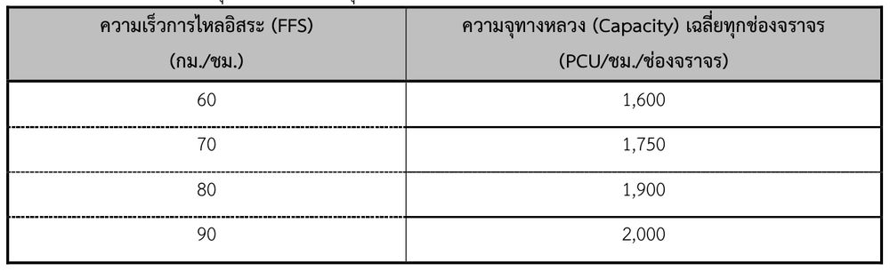 ค่าความจุทางหลวงเฉลี่ยทุกช่องจราจรตามความเร็วการไหลอิสระ (FFS) ต่อทิศทาง