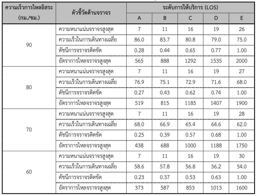 ตัวชี้วัดด้านการจราจรที่ระดับการให้บริการต่าง ๆ ในแต่ละความเร็วการไหลอิสระต่อทิศทาง