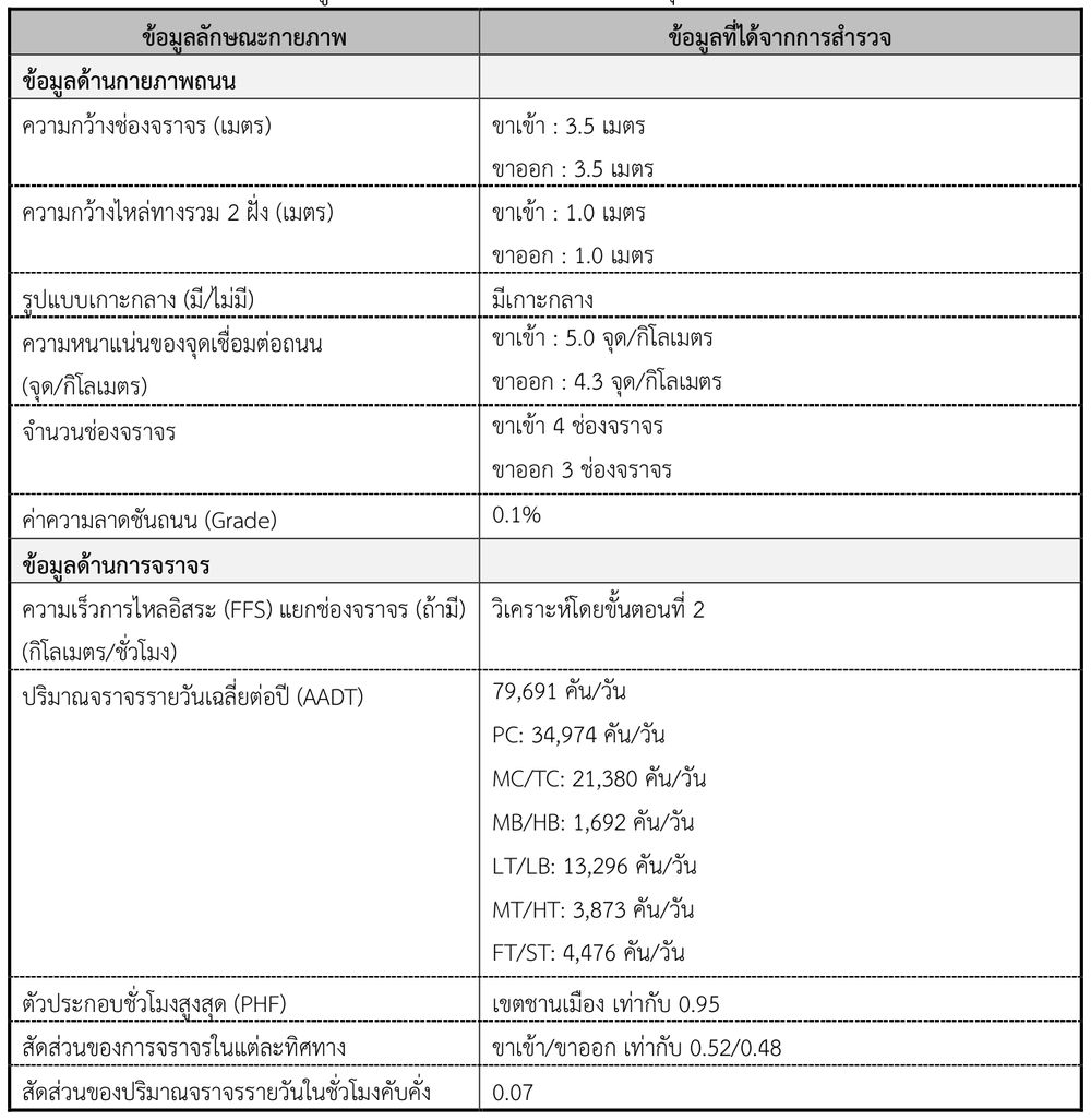 การรวบรวมข้อมูล ทล. 3256 กม.3+200 จังหวัดสมุทรปราการ เขตชานเมือง