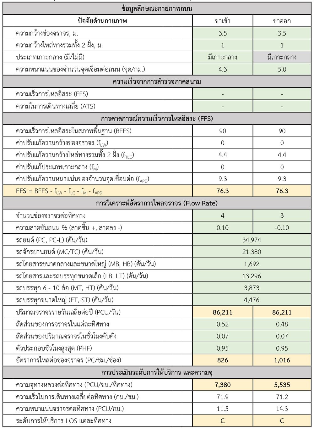 สรุปผลการประเมินระดับการให้บริการ และความจุทางหลวงต่อทิศทาง ทล.3256 กม.3+200