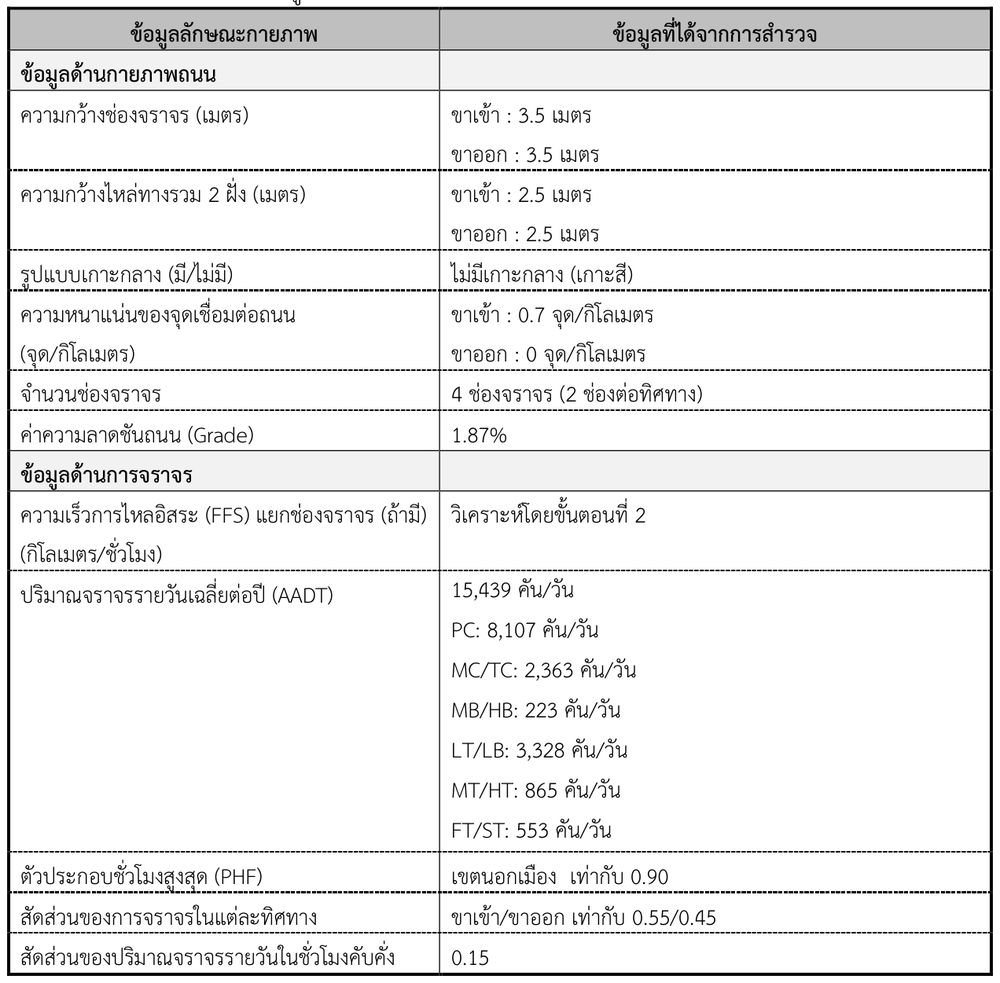 การรวบรวมข้อมูล ทล.4 กม.956+105 จังหวัดกระบี่ (ทางหลวงแบบไม่มีเกาะกลาง)