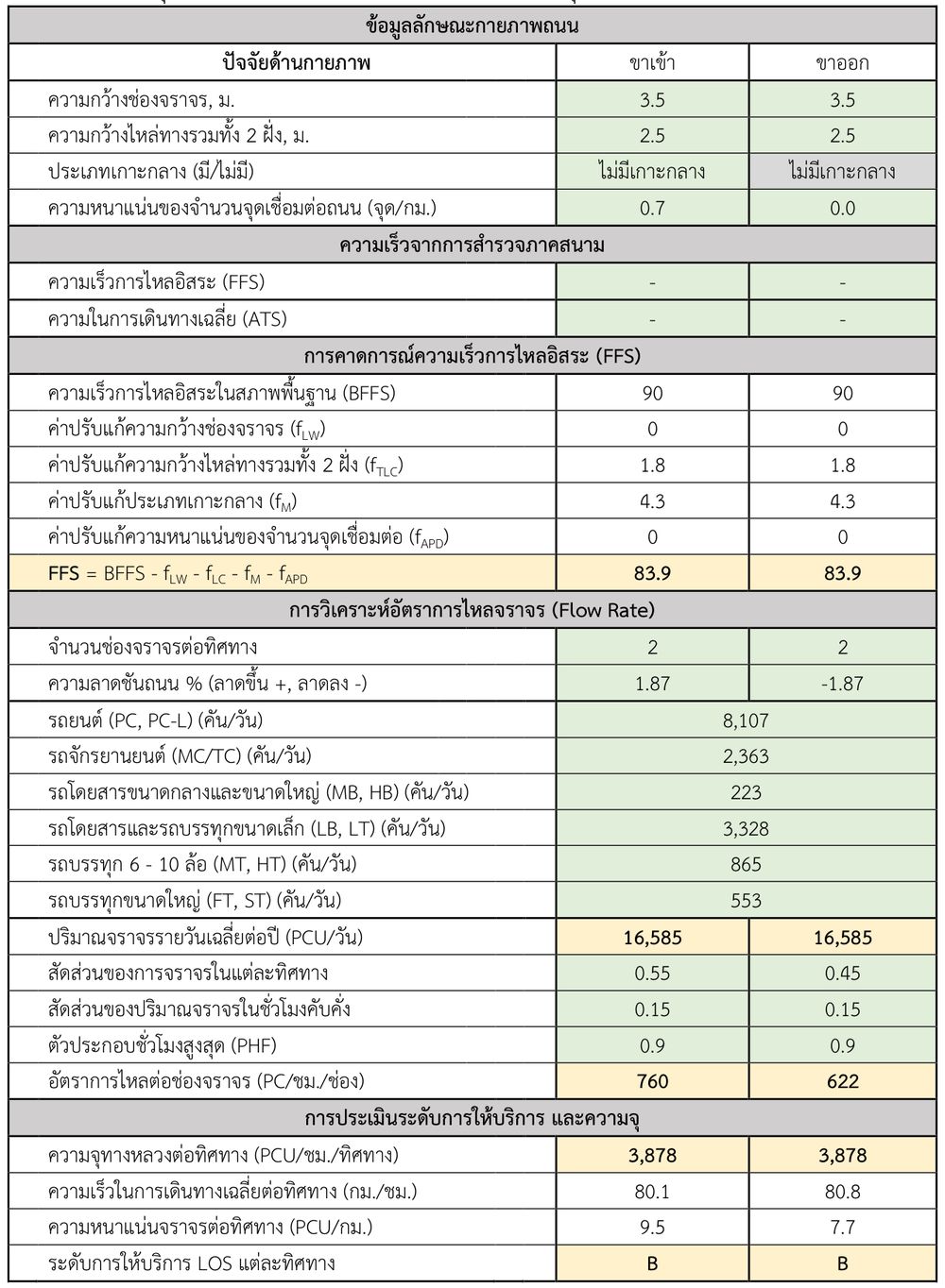 สรุปผลการประเมินระดับการให้บริการ และความจุทางหลวงต่อทิศทาง ทล.4 กม.956+105