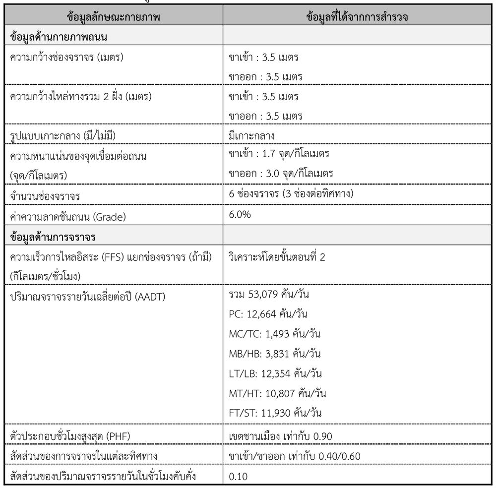 การรวบรวมข้อมูล ทล. 2 กม.54+050 จังหวัดนครราชสีมา (ทางหลวงที่มีความลาดชัน)