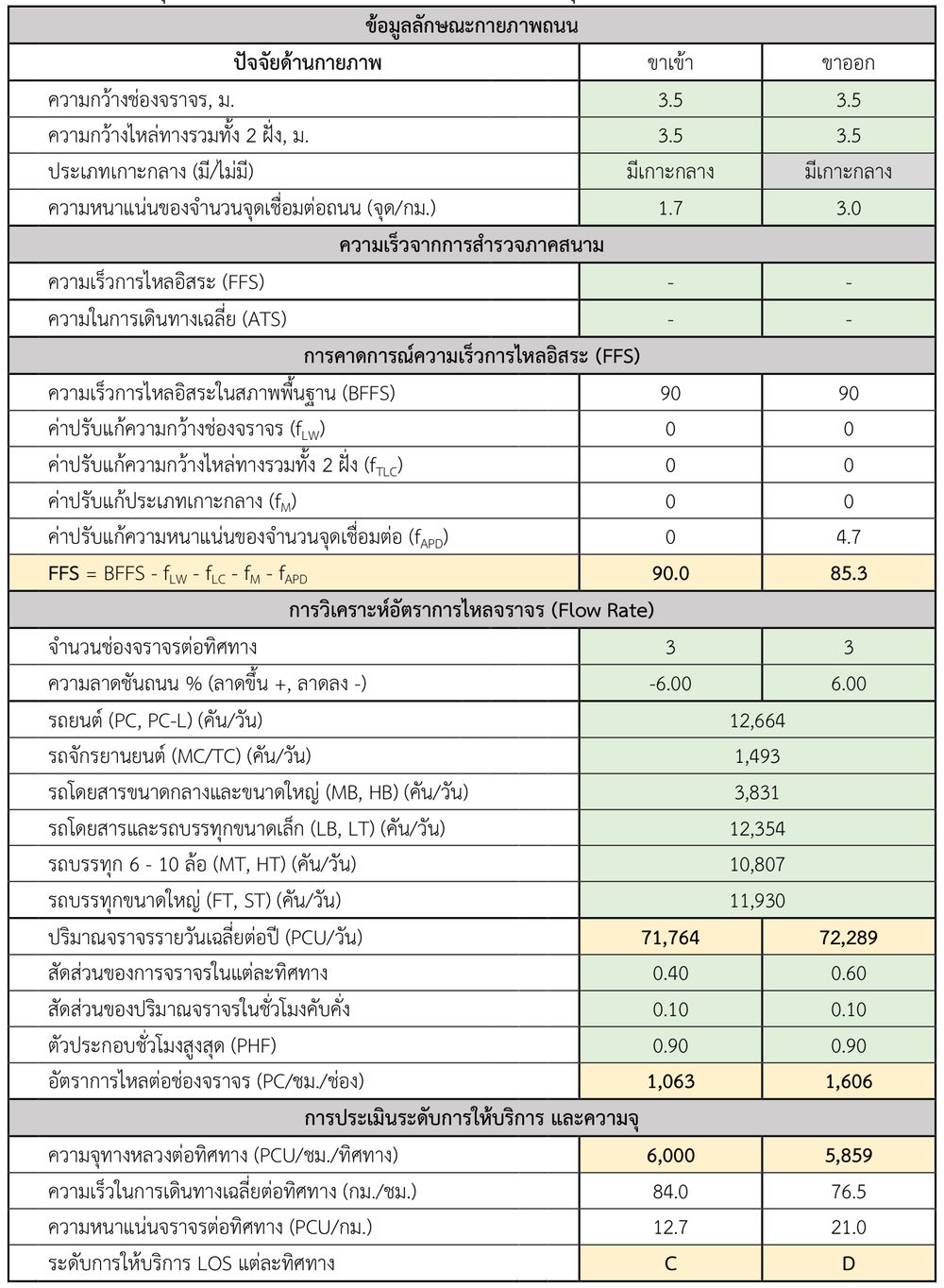 สรุปผลการประเมินระดับการให้บริการ และความจุทางหลวงต่อทิศทาง ทล.2 กม.54+050