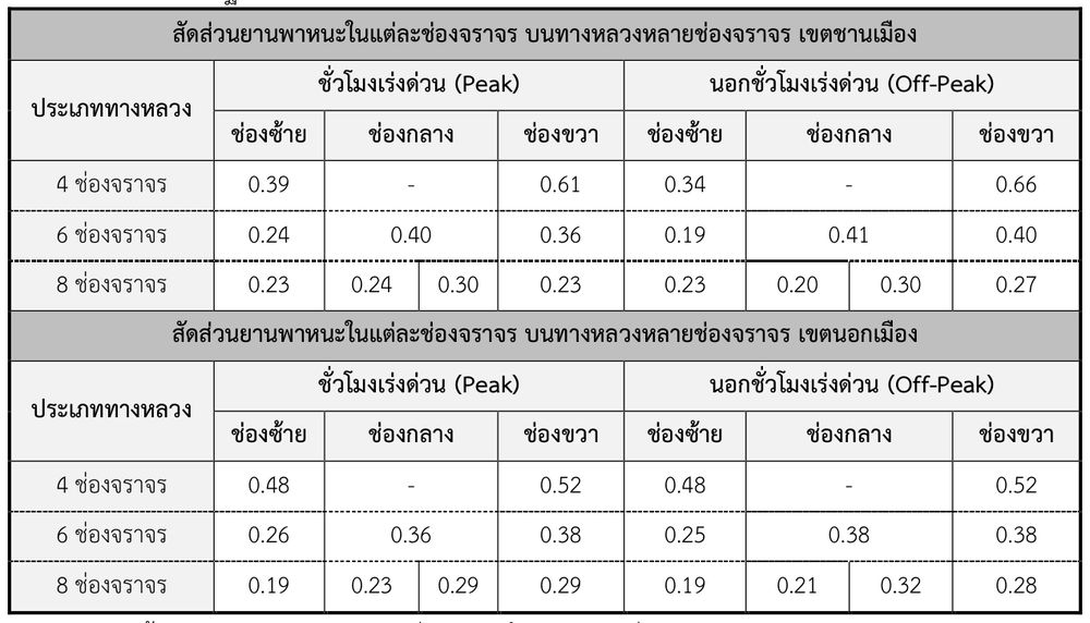 ค่าพื้นฐาน (Default Value) ของสัดส่วนการจราจรในแต่ละช่องจราจร