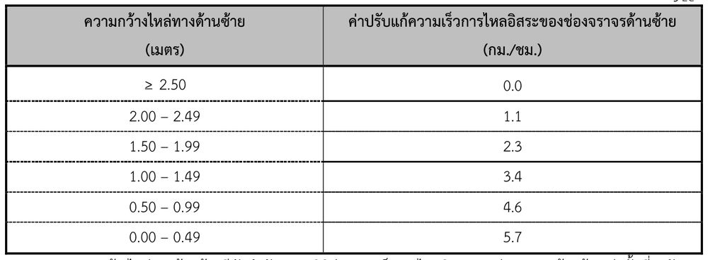 ค่าปรับแก้ความเร็วการไหลอิสระของช่องจราจรด้านซ้ายจากความกว้างไหล่ทางด้านซ้าย (fLC)