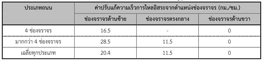 ค่าปรับแก้ความเร็วการไหลอิสระจากตำแหน่งช่องจราจร ( fLP )
