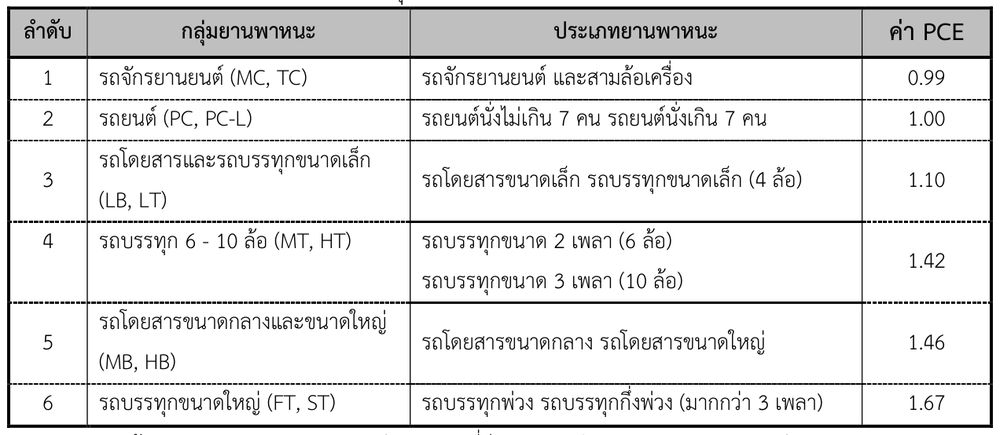 ค่าเทียบเท่ารถยนต์นั่งส่วนบุคคล (PCE) สำหรับพื้นที่ทางราบ ของทางหลวงหลายช่องจราจร