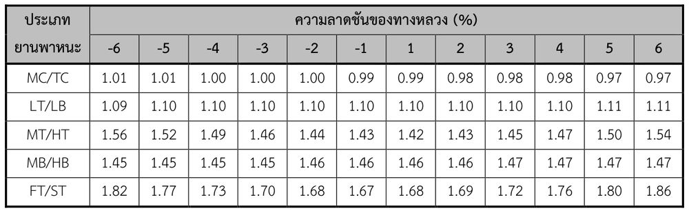 ค่าเทียบเท่ารถยนต์นั่งส่วนบุคคล (PCE) สำหรับทางลาดชัน ของทางหลวงมากกว่า 4 ช่อง จราจร