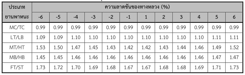 ค่าเทียบเท่ารถยนต์นั่งส่วนบุคคล (PCE) สำหรับทางลาดชัน ของทางหลวง 4 ช่องจราจร