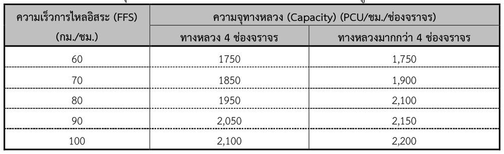 ค่าความจุทางหลวงตามความเร็วการไหลอิสระ (FFS) จากข้อมูลสำรวจ