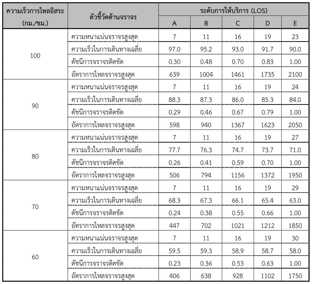 ตัวชี้วัดด้านจราจรของความเร็วการไหลอิสระและระดับการให้บริการต่าง ๆ สำหรับทาง หลวง 4 ช่องจราจร