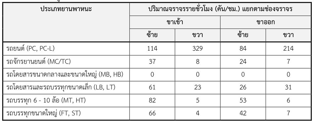 ข้อมูลปริมาณจราจรแยกประเภทยานพาหนะ ทล.1 กม.511+591 จังหวัดตาก เขตนอกเมือง