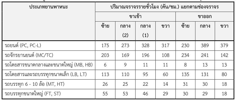 ข้อมูลปริมาณจราจรแยกประเภทยานพาหนะ ทล.3256 กม.3+200 จังหวัดสมุทรปราการ