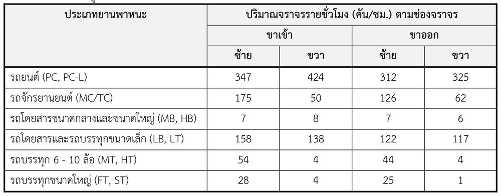 ข้อมูลปริมาณจราจรแยกประเภทยานพาหนะ ทล.4 กม.956+105 จังหวัดกระบี่