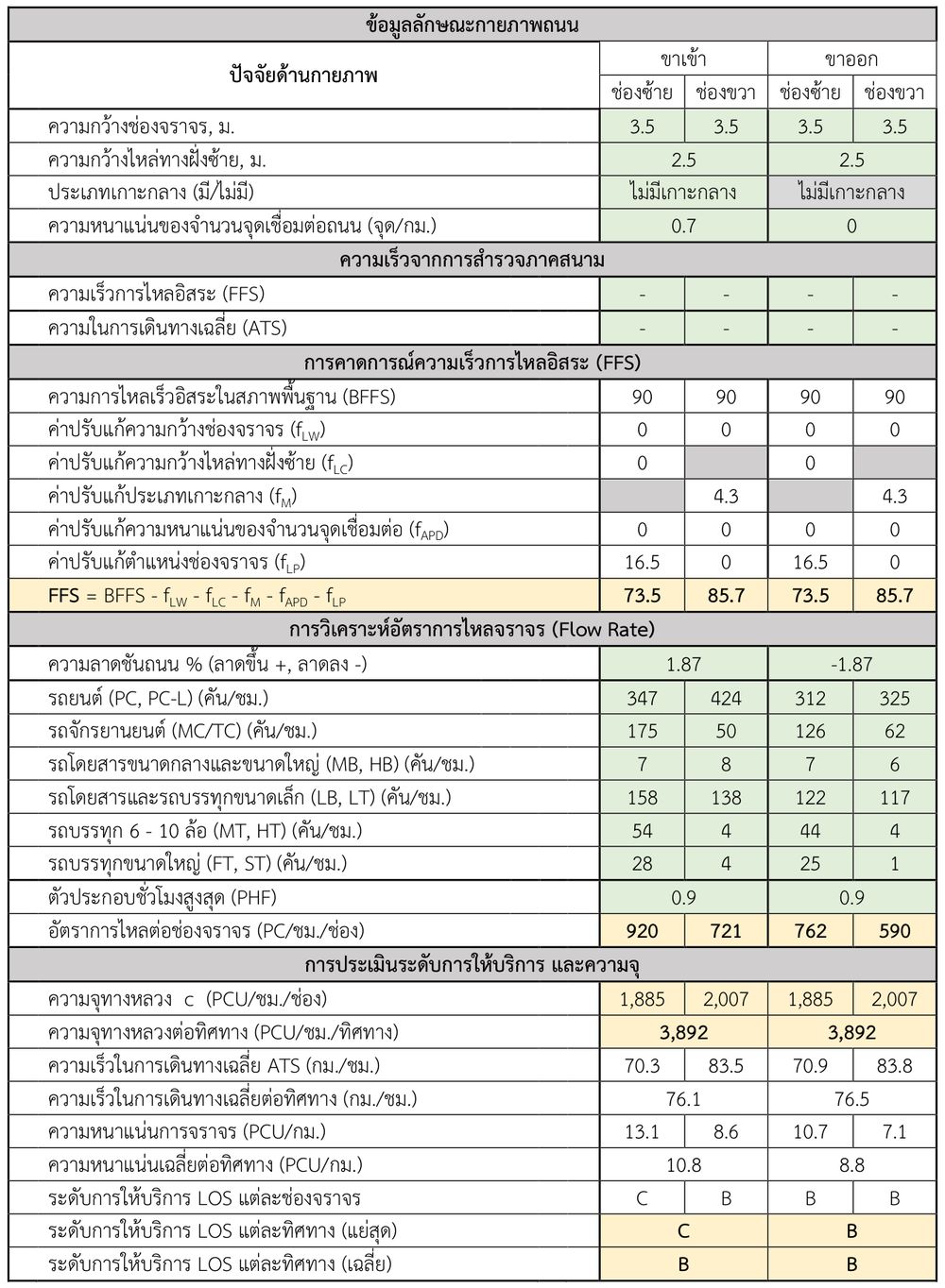 สรุปผลการประเมินระดับการให้บริการ และความจุทางหลวง ทล.4 กม.956+105 จังหวัด