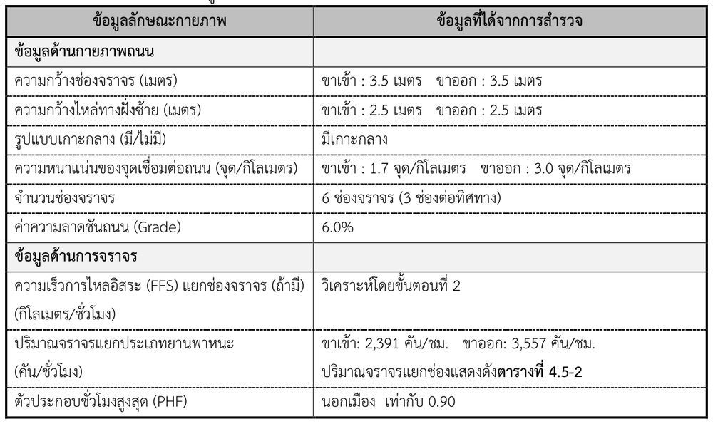 การรวบรวมข้อมูล ทล.2 กม.54+050 จังหวัดนครราชสีมา (ทางหลวงที่มีความลาดชัน)