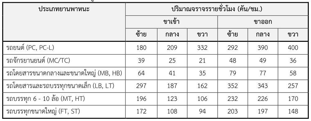 การรวบรวมข้อมูล ทล.2 กม.54+050 จังหวัดนครราชสีมา (ทางหลวงที่มีความลาดชัน)