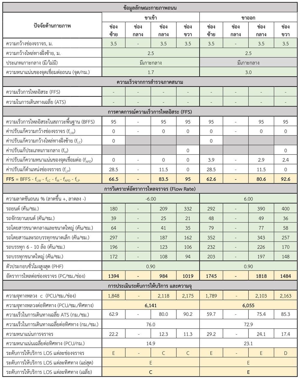 สรุปการประเมินระดับการให้บริการและความจุทางหลวง ทล.2 กม.54+050 จังหวัด นครราชสีมา